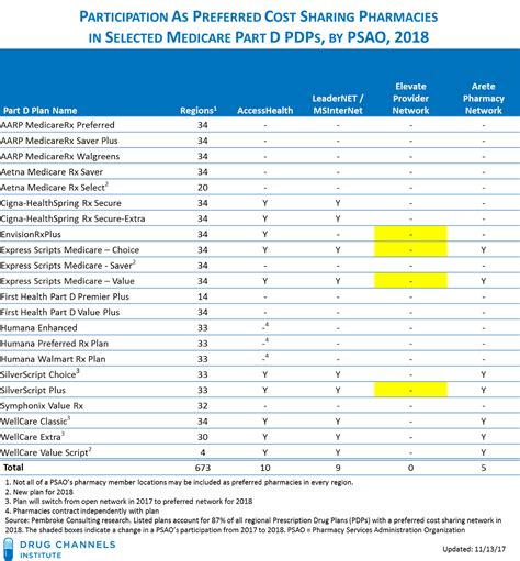 list of psao for pharmacies.